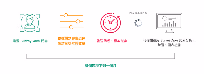 四步驟流程:建置問卷、選擇受訪樣本、發送蒐集、交叉分析圖表,標註整個流程不到一個月