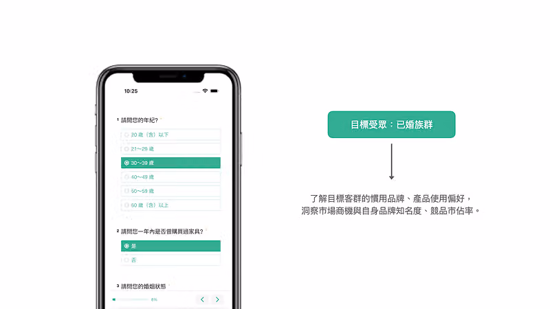 手機顯示年齡與購買家具題目,右側標示「目標受眾:已婚族群」與洞察品牌知名度的說明