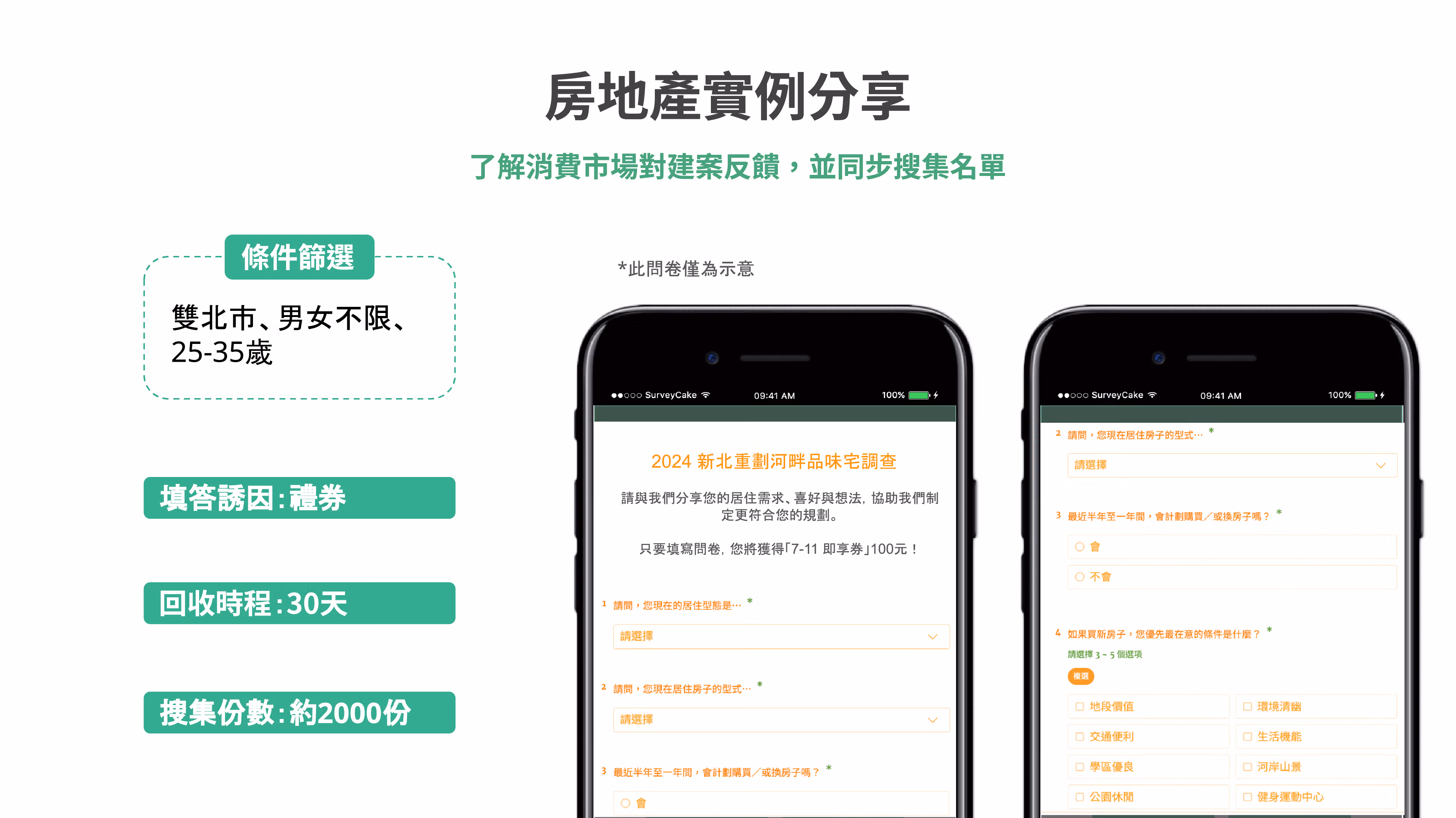 Real estate case slide: targeting ages 25-35 in Taipei area, voucher incentive, 30-day fielding, about 2,000 responses, with two phone survey mockups