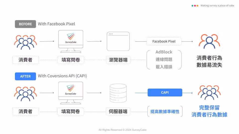 Integrating with FB CAPI to run advertising campaigns