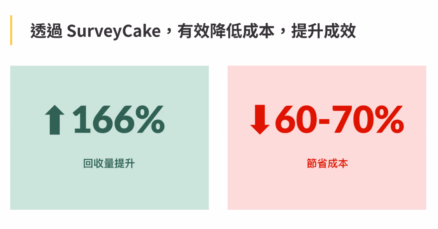 兩張數據卡並列:問卷回收量提升 166%,成本節省 60 到 70%