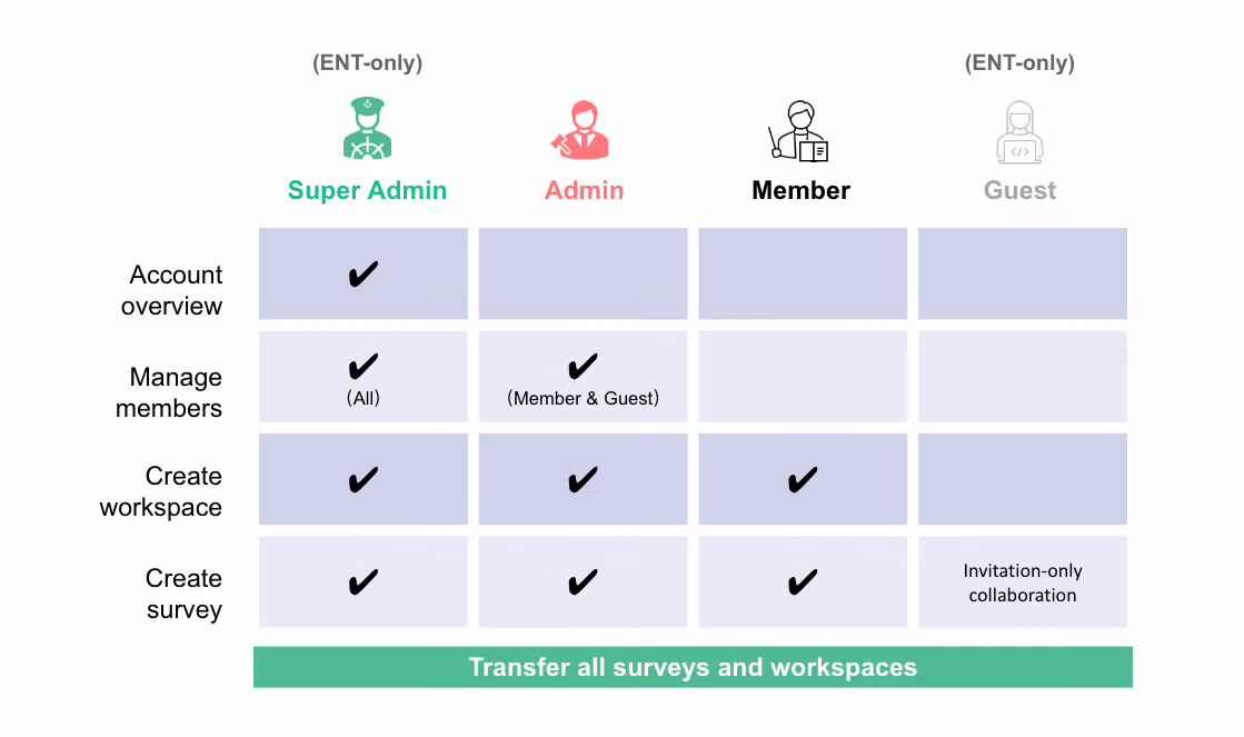 List of member permission tiers in Team and Enterprise plans, showing the differences between Super Admin, Admin, Member, and Guest