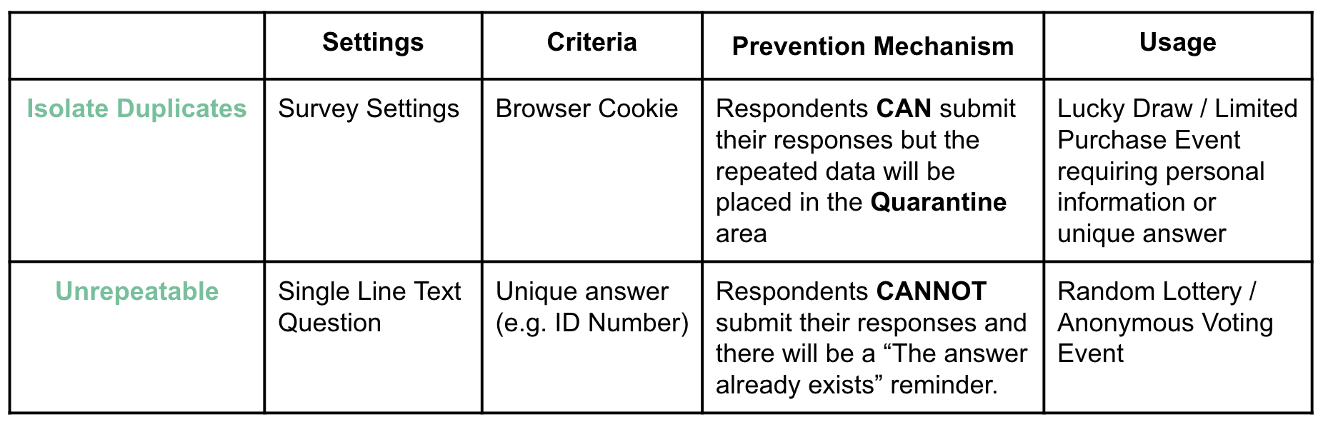 Comparison table showing the differences between Isolate Duplicates and Unrepeatable features