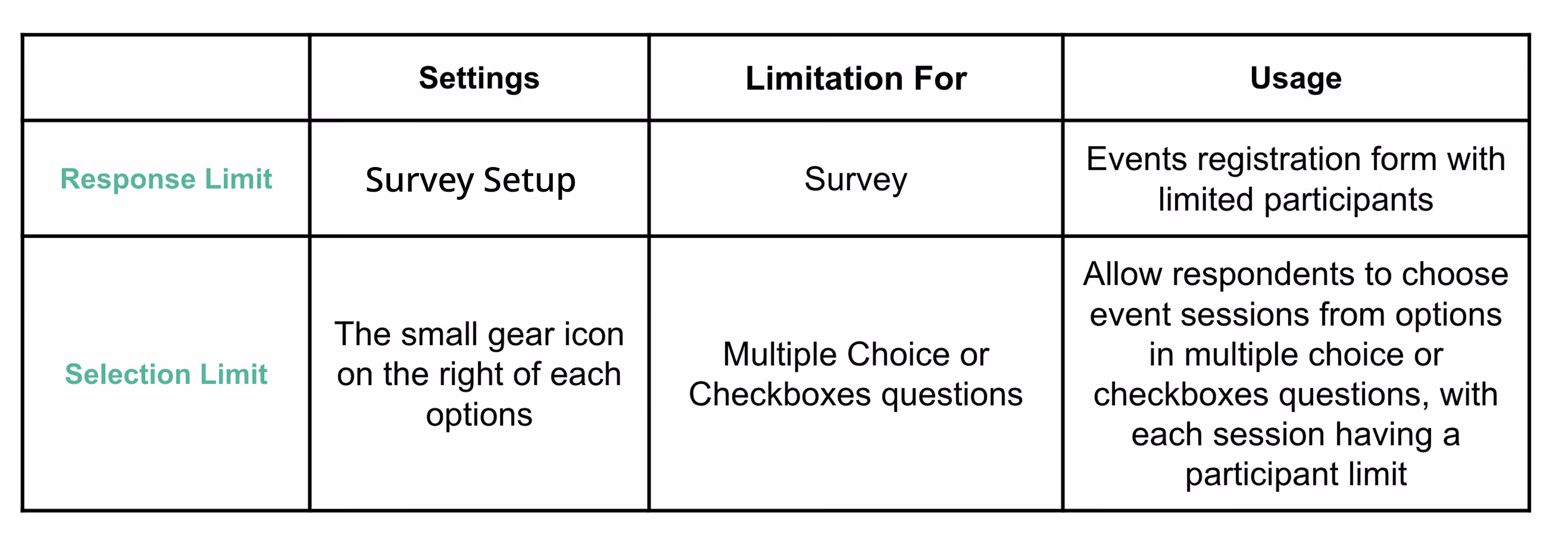 Comparison table showing the differences between Response Limit and Selection Limit