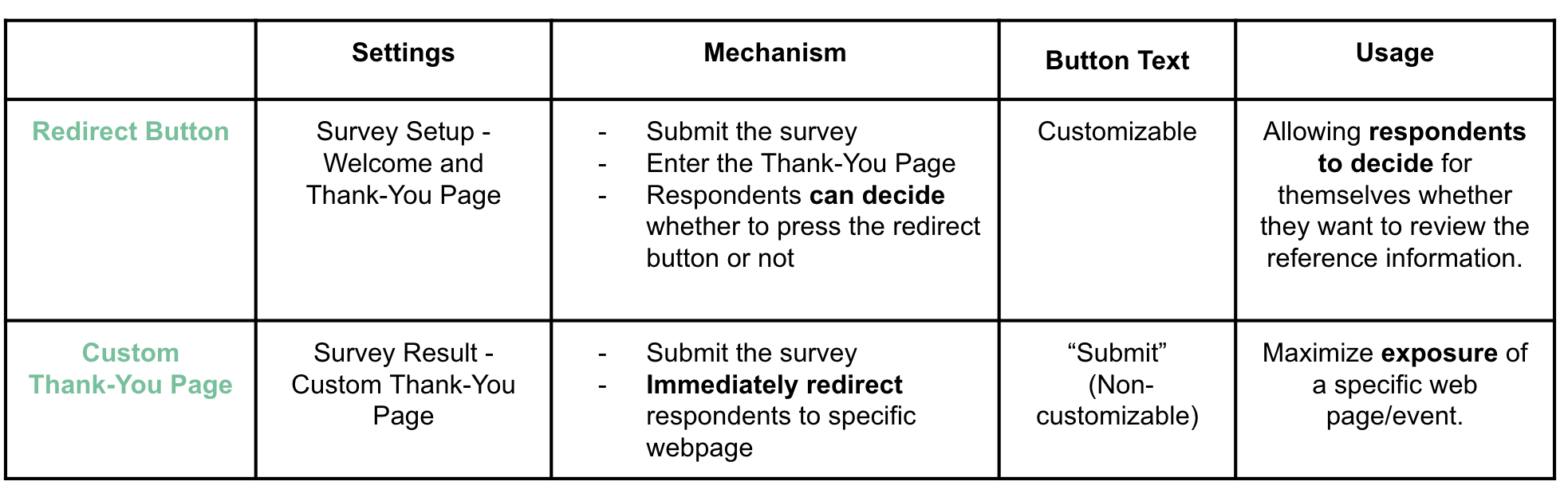 Comparison table showing the differences between Redirect Button and Custom Thank-You Page