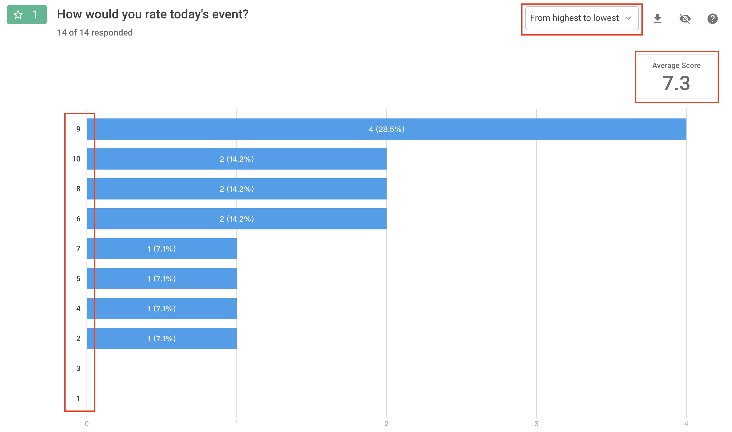 Rating results bar chart sorted from highest to lowest number of selections