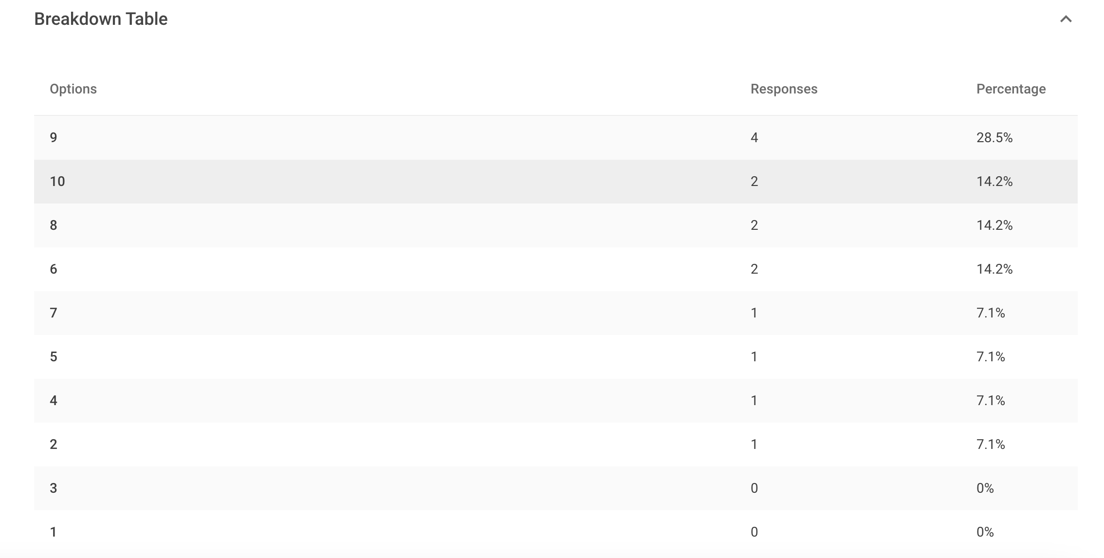 Breakdown Table showing calculated statistics for Rating question response data