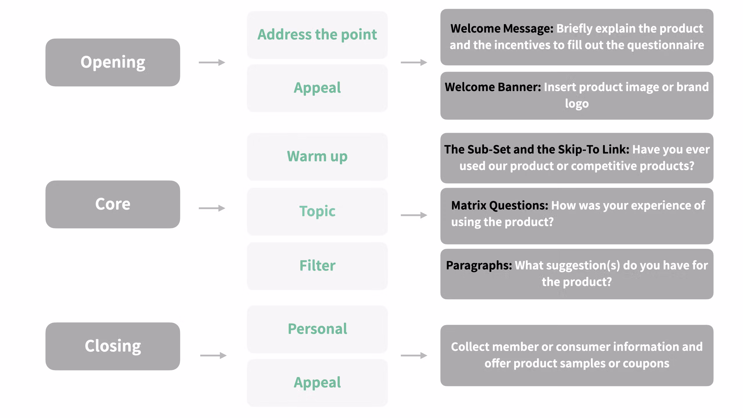 Example structure of a consumer experience survey organized into opening, body, and closing