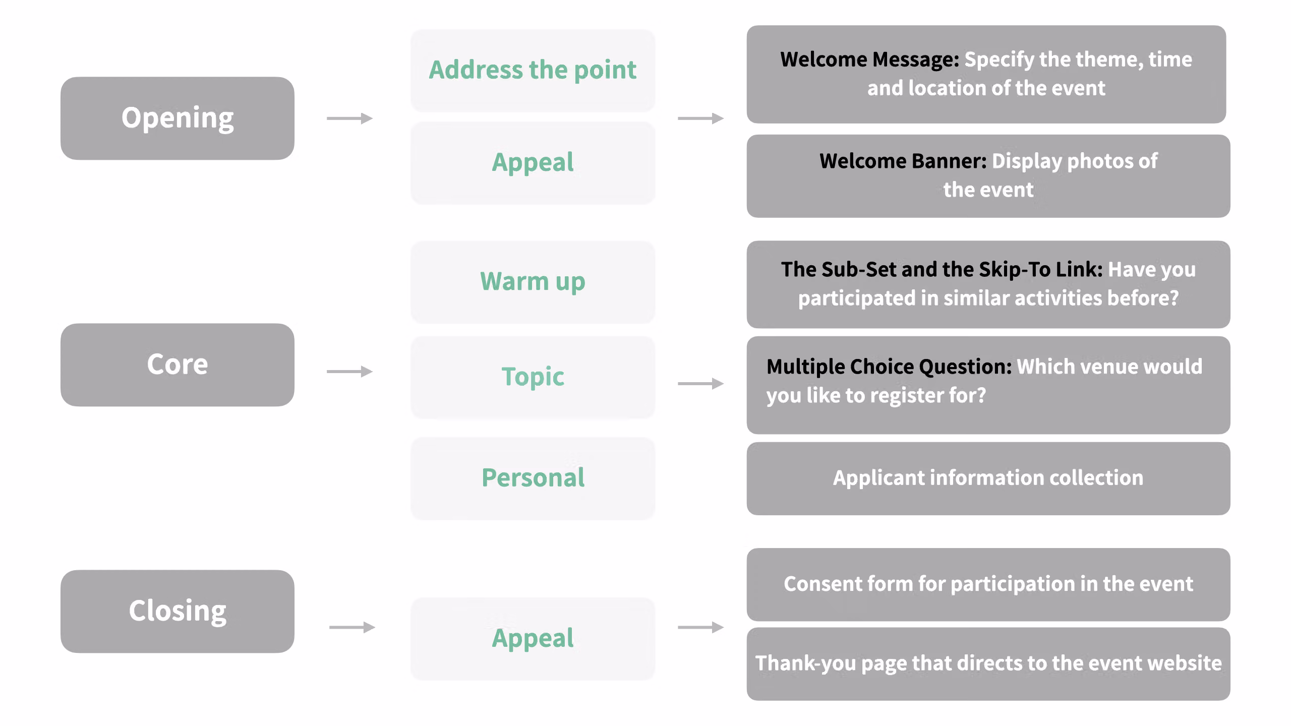 Example structure of an event registration form focused on collecting registrant information