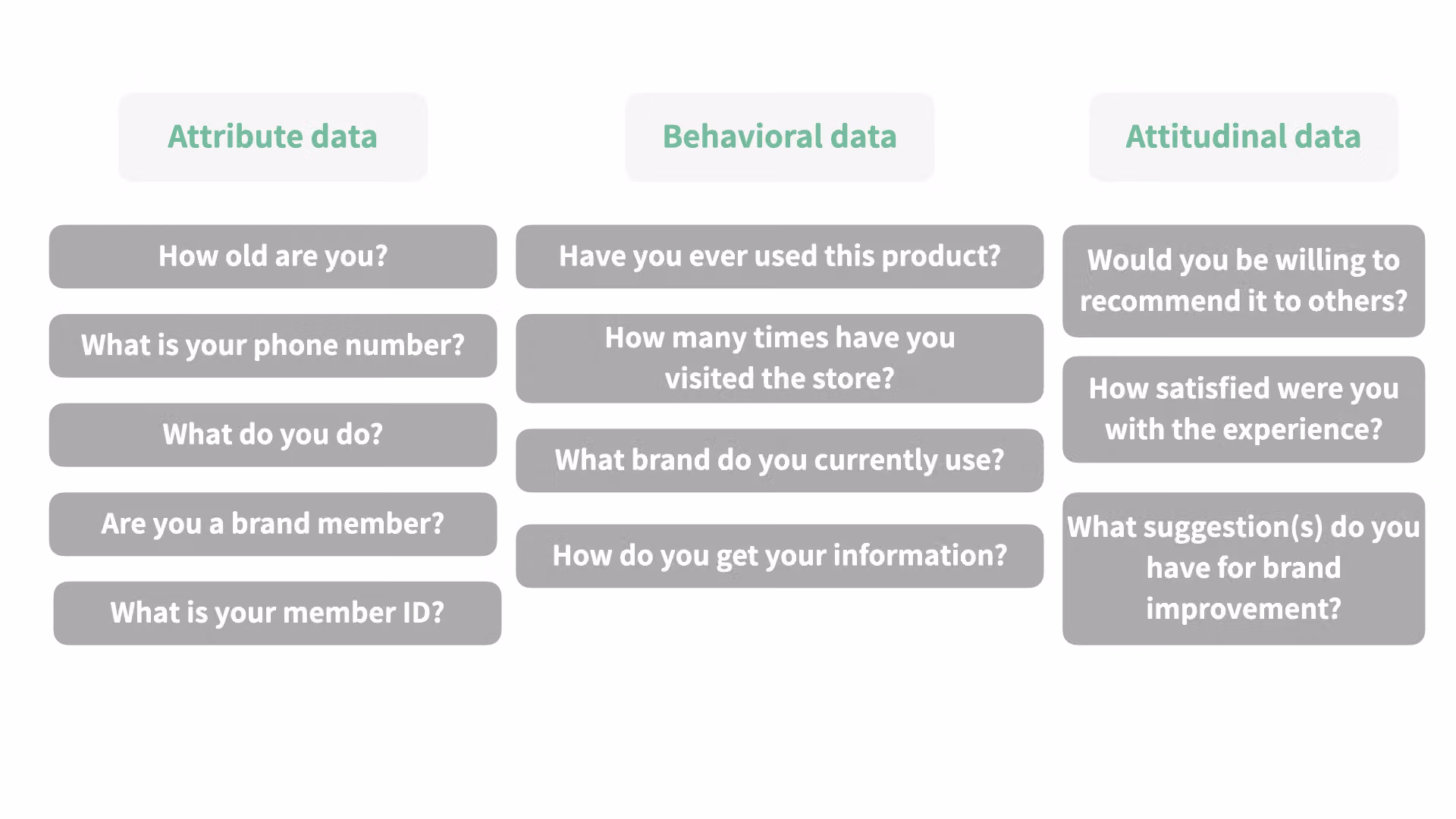 Comparison table of question phrasing for attribute, behavioral, and attitudinal data types