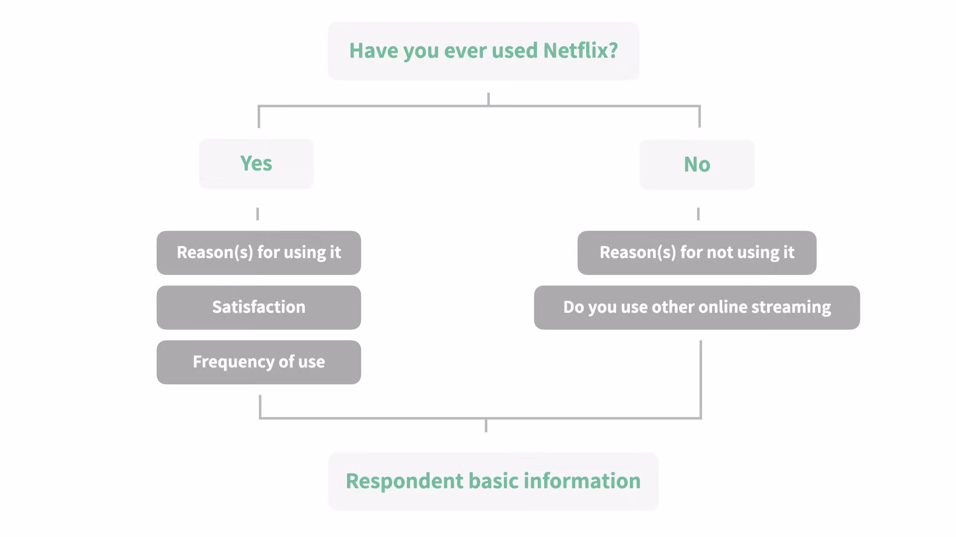 Example flowchart for planning the order of survey questions