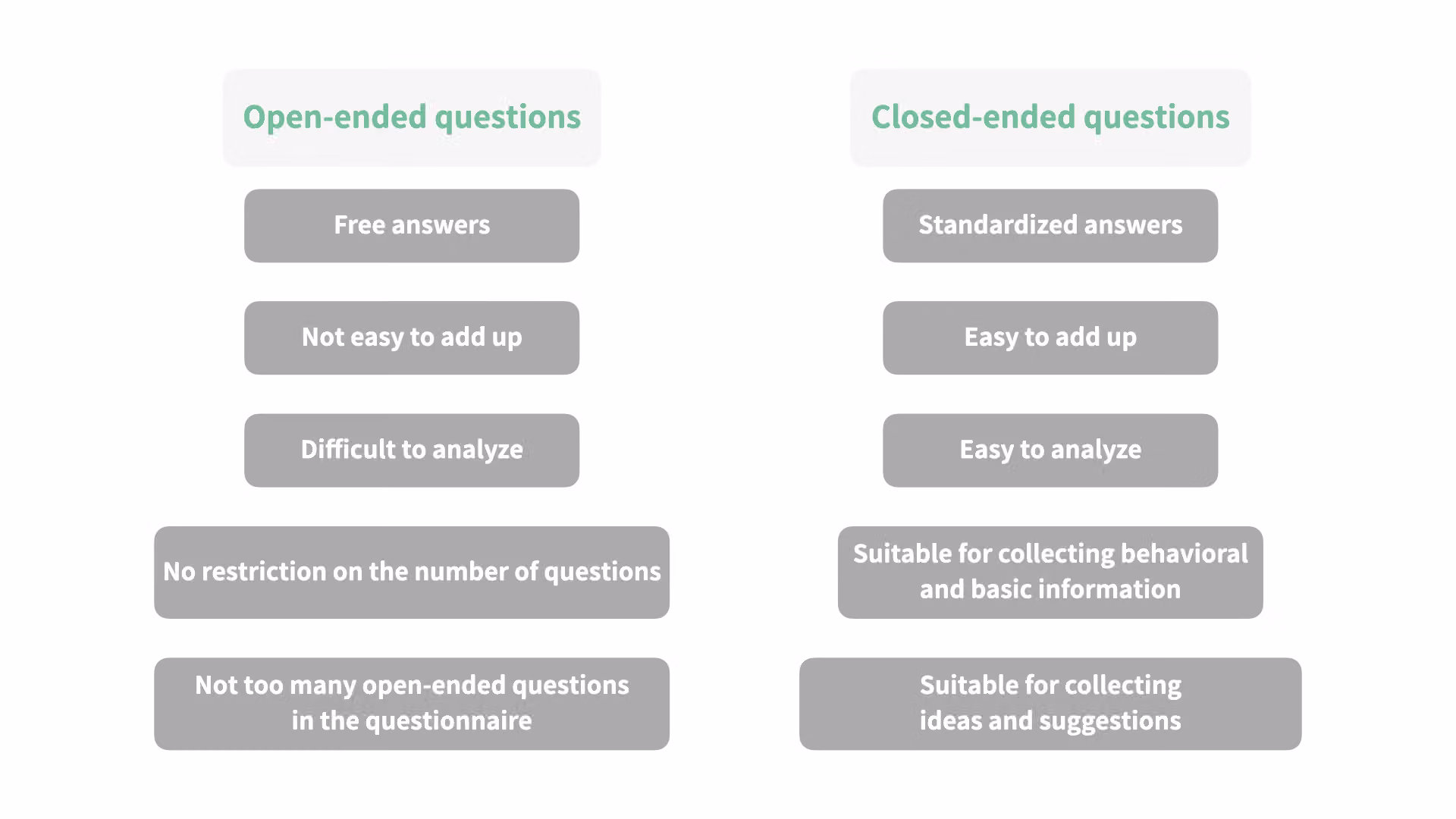 Diagram illustrating open-ended versus closed-ended question formats
