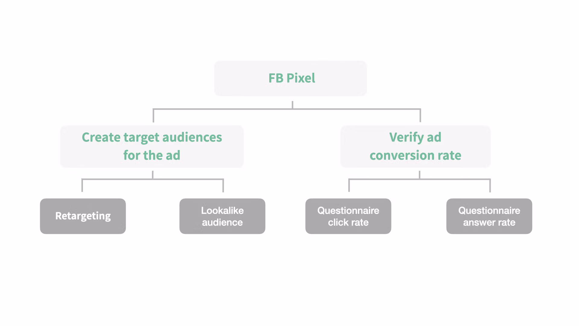 Meta Pixel remarketing audience and lookalike audience settings
