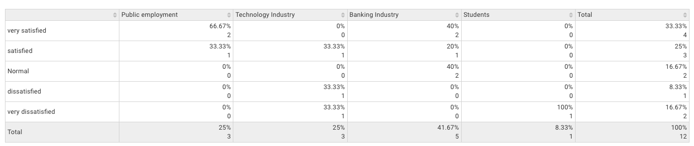Cross Tabulation data table showing detailed results by occupation and satisfaction level