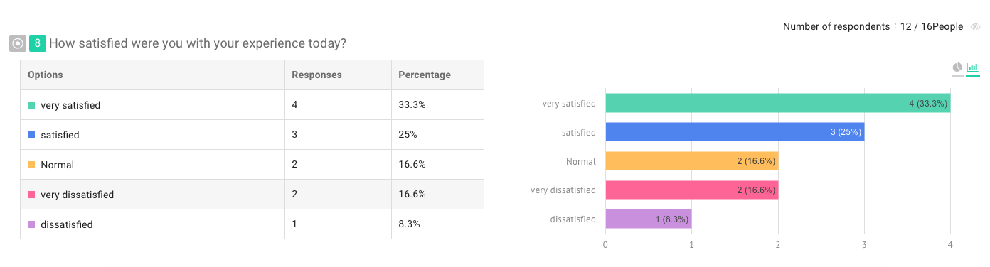 Cross Tabulation chart comparing occupation against user satisfaction level