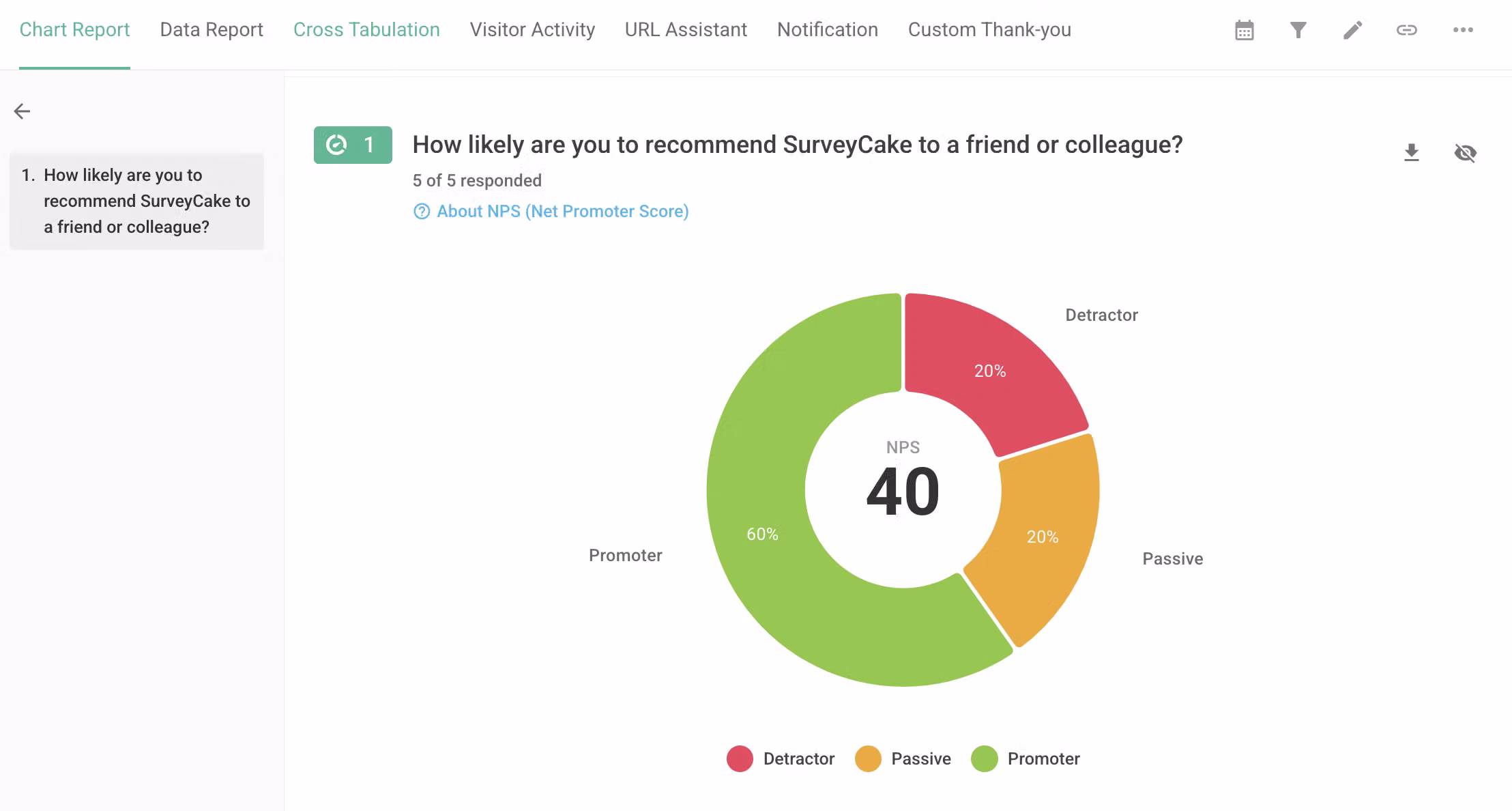 NPS statistics pie chart showing Promoters, Passives, and Detractors in green, orange, and red