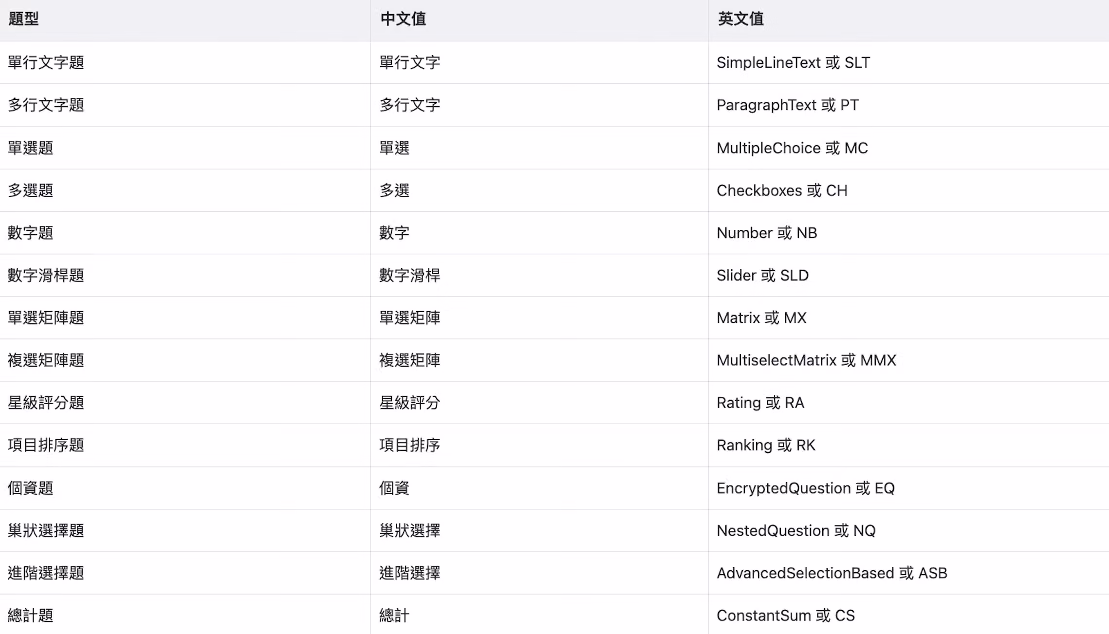 Table listing the txt format value corresponding to each survey question type