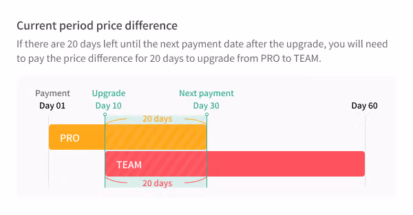 Example calculation of the plan upgrade price difference, listing daily rates and remaining days