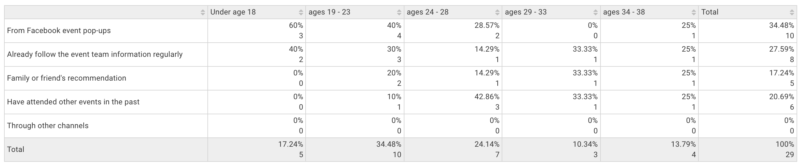 Cross tabulation table showing percentage breakdowns of customer base by event discovery channel