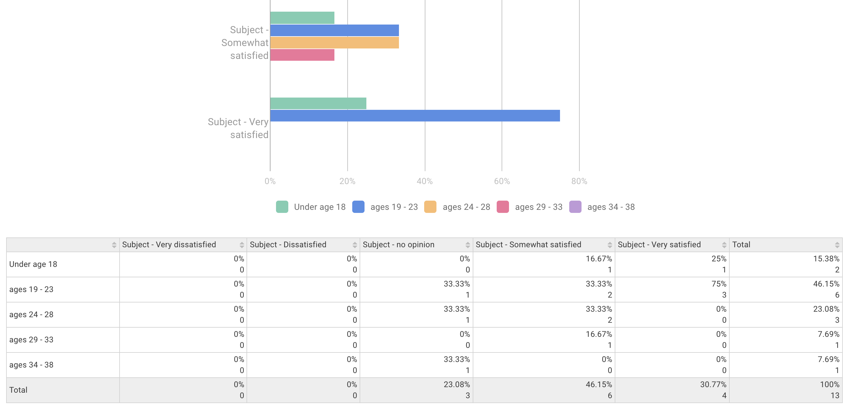 Automatically generated chart for the Cross Tabulation set using the Single Choice Matrix question