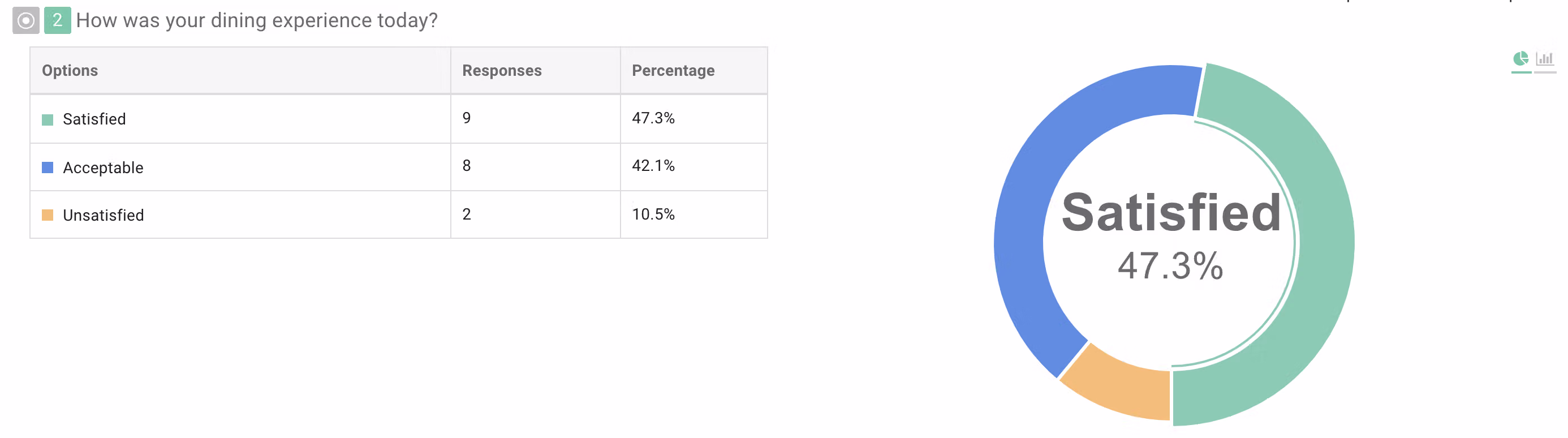 Pie chart and horizontal histogram breakdown table for a Multiple Choice question's responses