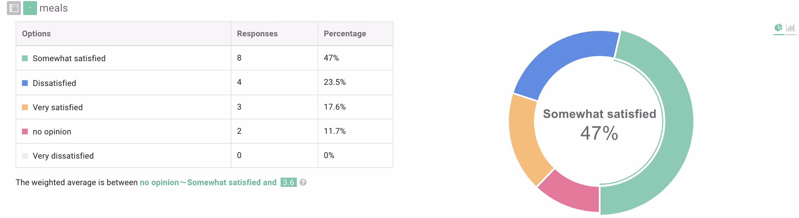 Horizontal histogram and pie chart showing detailed dimension data for a Matrix question