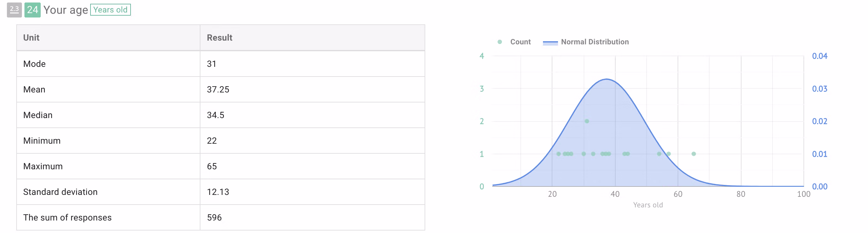 Histogram showing response results for a Number question