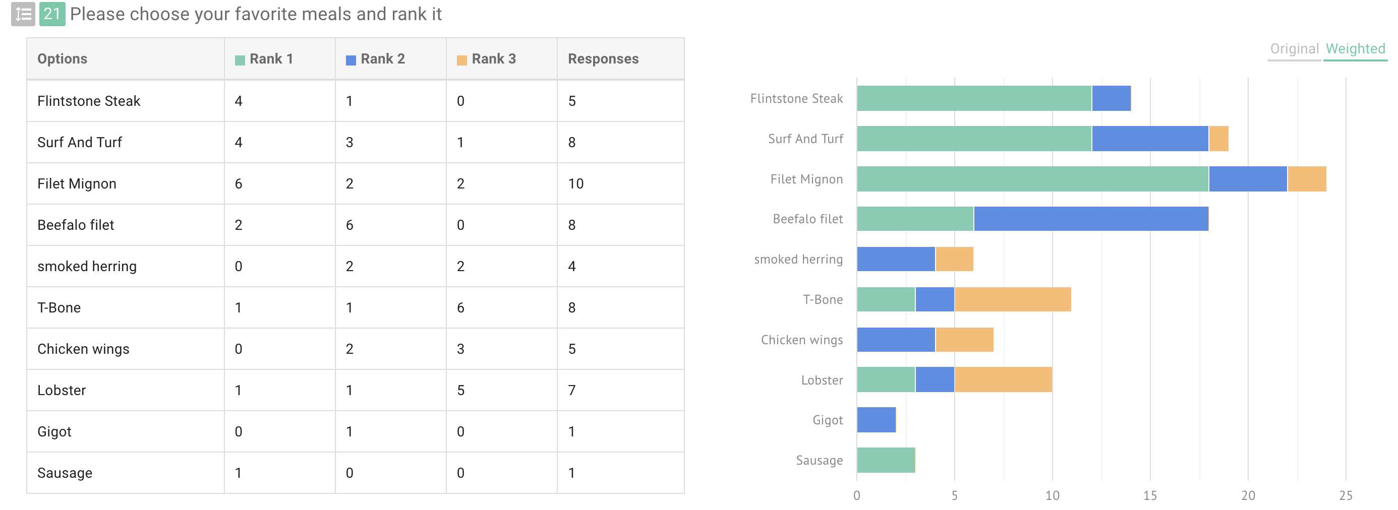 Stacked bar chart for a Ranking question using the Weighted calculation method