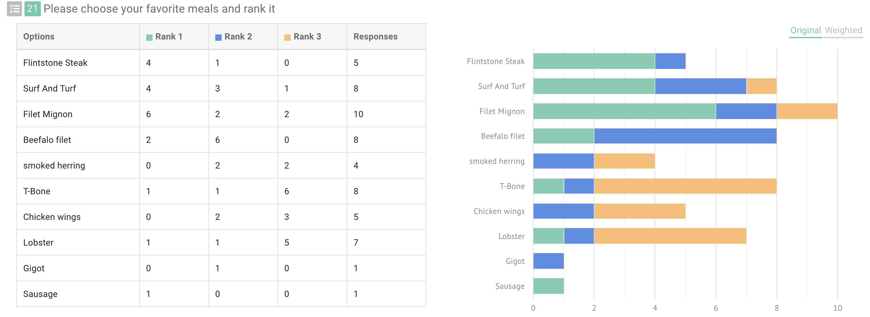Stacked bar chart for a Ranking question using the Original calculation method