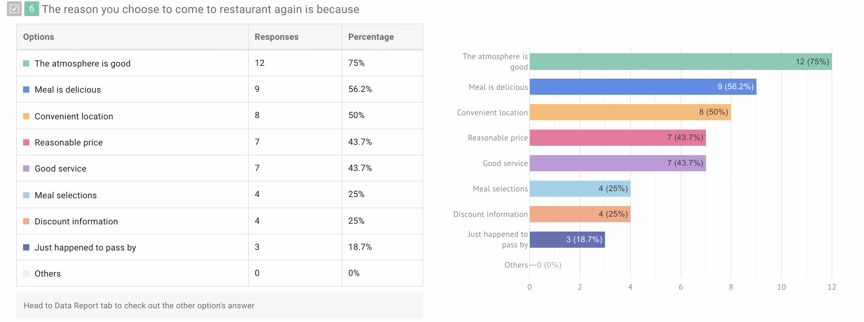 Horizontal bar chart showing results for a Checkboxes or Selection Based question