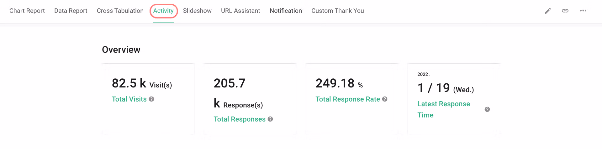 Visitor Activity page top panel showing total visits, total responses, response rate, and latest response time