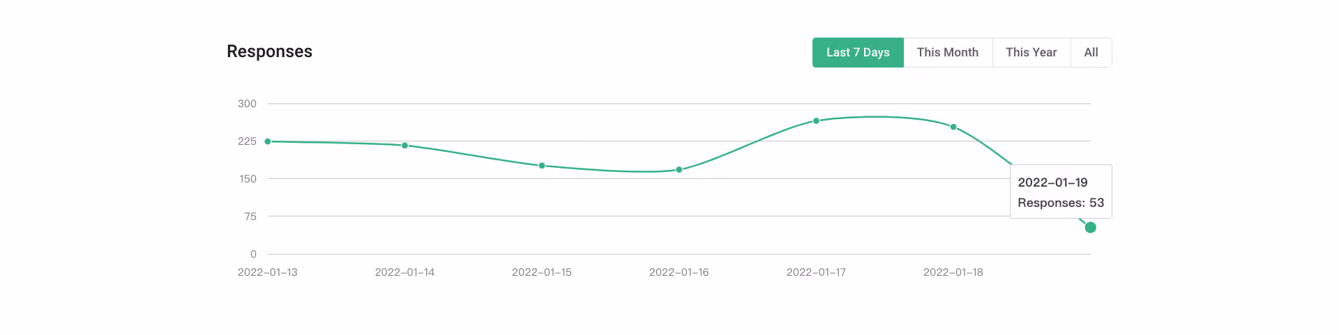 Response trend chart on the Visitor Activity page with dates on the X-axis and response counts on the Y-axis
