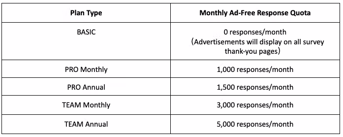 Comparison table of ad-free response quotas by plan, listing the monthly quota available for each plan