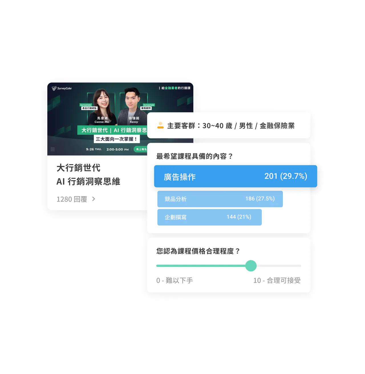 「大行銷世代 AI 行銷洞察思維」問卷結果卡片,顯示受訪者輪廓與最希望課程內容長條圖,下方為課程價格合理度滑桿