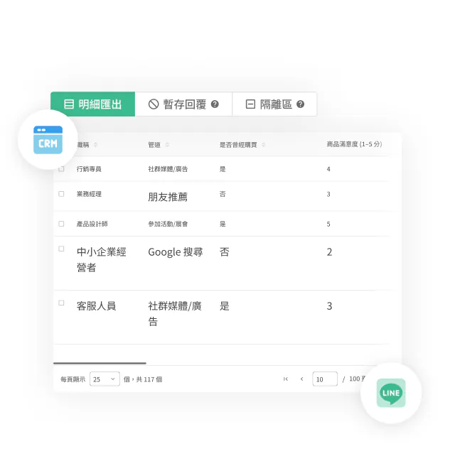 CRM圖示與資料表格,欄位包含品項來源、管道、產品滿意度分數,右下角LINE通知圖示