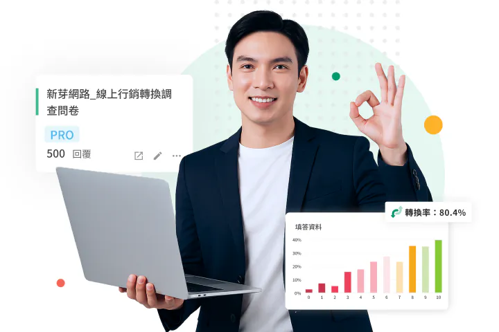 男性穿西裝手持筆電比OK手勢微笑站立,背景為「線上行銷轉換調查問卷」卡片與「轉換率:80.4%」長條圖表,呈現消費者洞察問卷情境