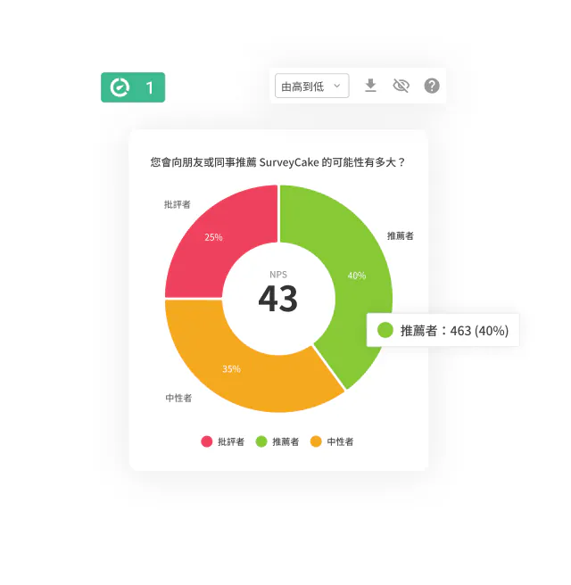 NPS淨推薦值圓餅圖,顯示「您會向朋友或同事推薦SurveyCake的可能性有多大?」問題結果,NPS分數43,推薦者佔40%(463人)