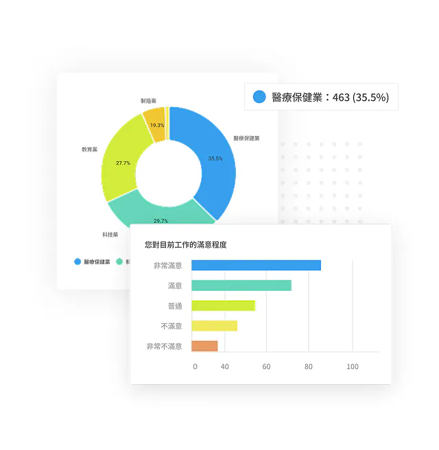 圓餅圖顯示產業分布（醫療保健業463筆,35.5%），下方為「您對目前員工工作的滿意程度」長條統計圖