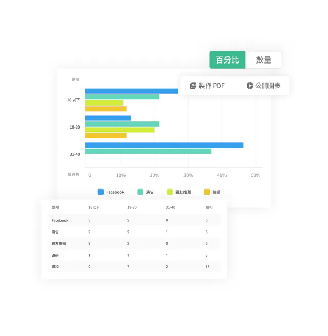 問卷結果長條圖依年齡層與來源管道(Facebook、親友、網路媒體等)分類統計,上方有「製作PDF」與「公版圖表」按鈕