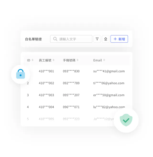 「白名單驗證」畫面,上方有搜尋列與「+新增」按鈕,下方表格列出員工編號、手機號碼、Email等部分遮蔽資料