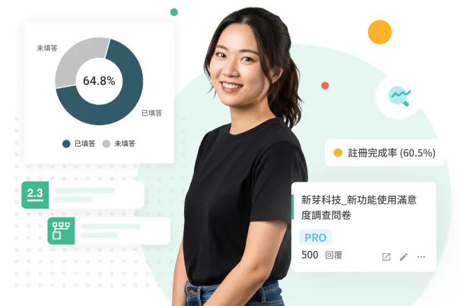 女性微笑站立,周圍環繞問卷完成率甜甜圈圖表與「新功能使用滿意度調查問卷」卡片,呈現科技業問卷調查情境