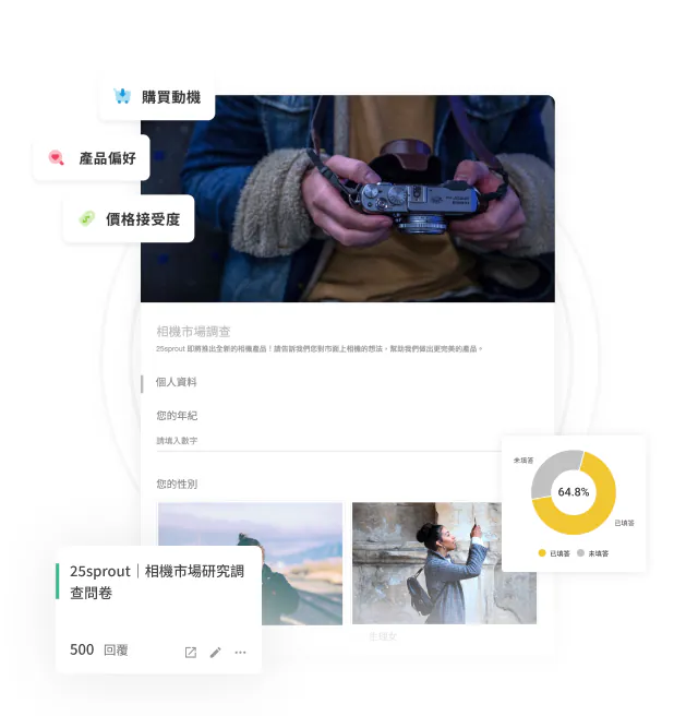 手持相機的產品照片,周圍標籤顯示「購買動機」「產品偏好」「價格接受度」,下方為「相機市場調查問卷」預覽卡片與已填答率圖表