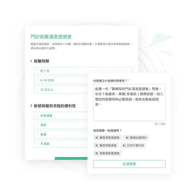 「門診就醫滿意度調查」問卷畫面顯示就醫時間與掛號流程滿意度選項,右側彈出 AI 問卷生成建議視窗與「生成問卷」按鈕