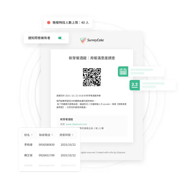 「新芽餐酒館｜用餐滿意度調查」問卷卡片含QR Code掃碼圖示，下方列出填答者姓名與電話清單，並顯示「報名人數上限：40人」通知