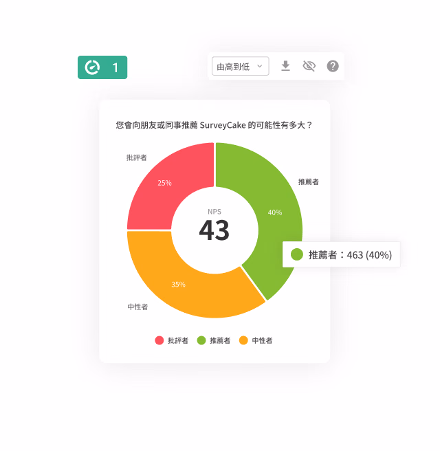 NPS pie chart for 'How likely are you to recommend SurveyCake to a friend or colleague?', NPS score 43, promoters 40% (463 people)