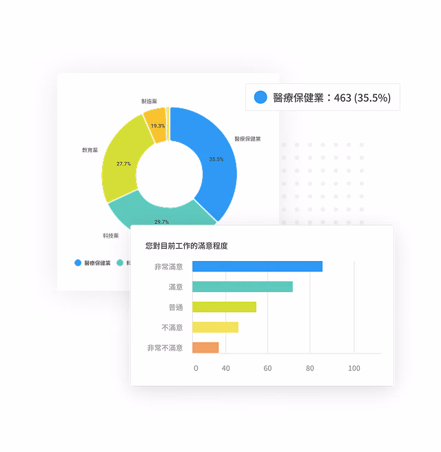 Pie chart of industry distribution (healthcare 463 responses, 35.5%) above a bar chart for how satisfied you are with your current employees' work