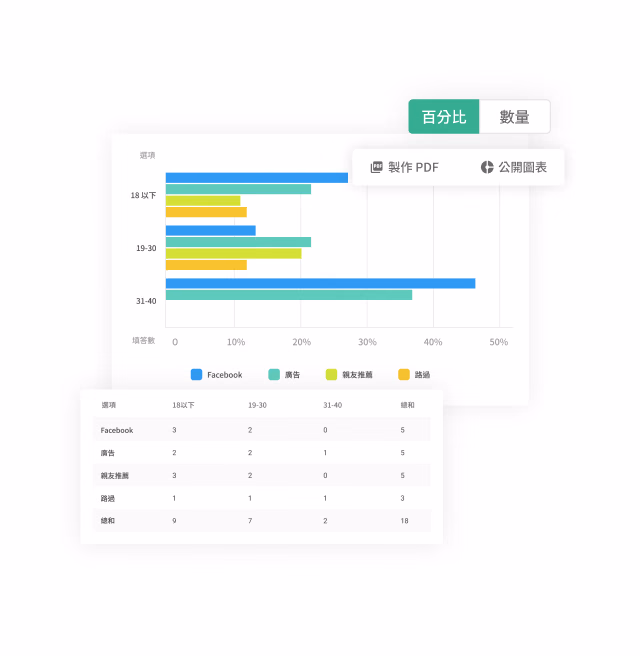 Survey result bar charts by age group and source channel (Facebook, friends, online media), with Create PDF and Standard Chart buttons above