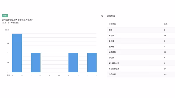 滿意度在後台的統計分析
