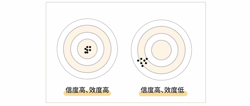 高低信效度在靶上呈現的樣貌