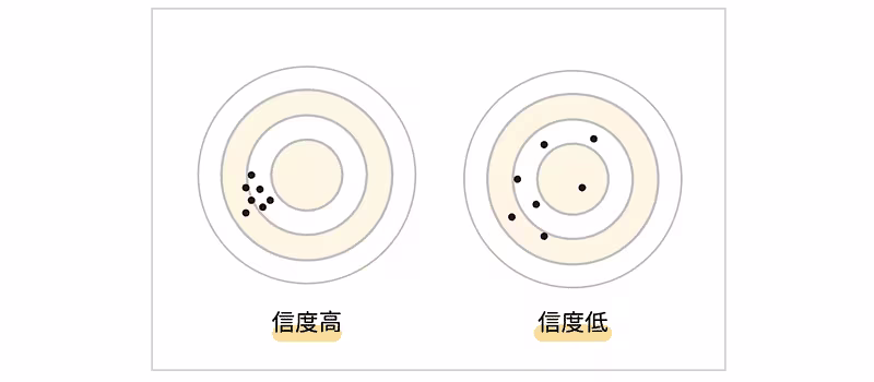 信度高的問題能集中瞄準靶上的某個區域,信度低的問題卻十分分散